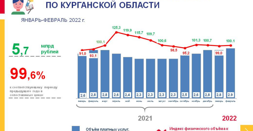 Объём платных и бытовых услуг населению в январе-феврале 2022 г.
